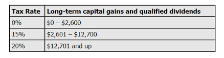 15 (if securities transaction tax payable). Capital Gains Rates Before And After The New Tax Law Kwc Virginia Accounting Firm