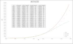 rocket propellants accuracy of vapor pressure estimation