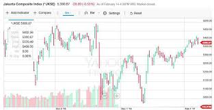 Mengenal Line Chart Bar Chart Dan Candlestick Chart Dalam