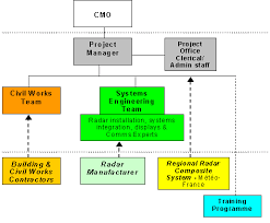 project management team organizational chart