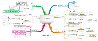 An Adjective Is One Of The Parts Of Speech In English Grammar It Describes A Noun The Comparative Compares Two Or English Grammar Mind Map English Adjectives