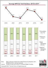 Report Tech Vendor Nps Benchmark 2017 B2b Experience