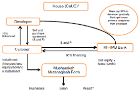 This jeopardizes the true spirit of partnership in mm home financing. Operation Of Musharakah Mutanaqisah Home Financing Product At Kfhmb Download Scientific Diagram