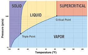 Co2 As Refrigerant The Transcritical Cycle
