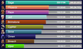 I want to receive some feedback about. Valorant Stats Cyphercam