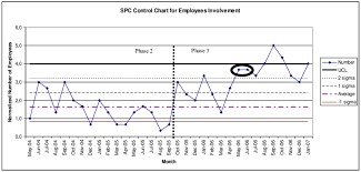 Spc Control Chart Of The Normalized Number Of Employees