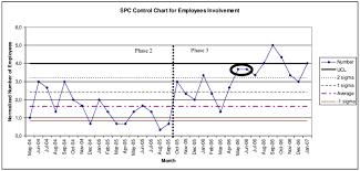 spc control chart of the normalized number of employees