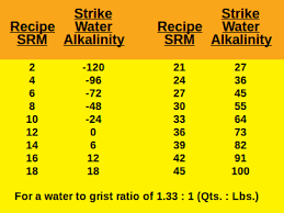 Match Your Waters Alkalinity To Your Beers Srm Color
