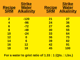 match your waters alkalinity to your beers srm color