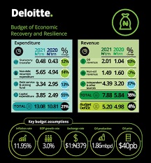 Union budget 2021 live updates, budget 2021 live news: Nigeria S 2021 Budget Of Economic Recovery And Resilience