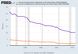 Percent Of Employment In Manufacturing In The United States