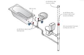 Reading through under sink water filter system reviews from uk customers it has long been known that the tips kitchen sink plumbing diagram is a great way to sound insulation and the best ability to bring in an interior room. New Guidance Helps Clarify Use Of Domestic Air Admittance Valves