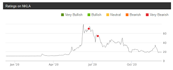 For more information on how our historical price data is adjusted see the stock price adjustment guide. Sell Your Quantumscape Nyse Qs Seeking Alpha
