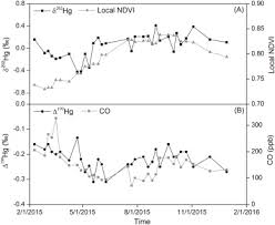Order here modeled by zgmfxg. Isotopic Composition Of Total Gaseous Mercury At A High Altitude Tropical Forest Site Influenced By Air Masses From The East Asia Continent And The Pacific Ocean Sciencedirect