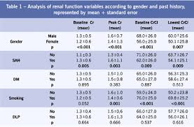Renal Function Outcome In Acute Myocardial Infarction As A