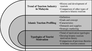 Muslims are travelling extensively so. The Propose Framework Of Islamic Tourism In Malaysia Download Scientific Diagram