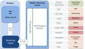 Maybe you would like to learn more about one of these? Difference Between Native App Web App And Hybrid App Native App Vs Web App Vs Hybrid App