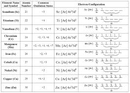 oxidation states of transition metals chemistry libretexts