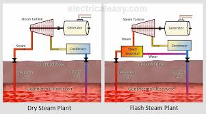 Geothermal Power Plant Steam Cycle Geothermal Energy