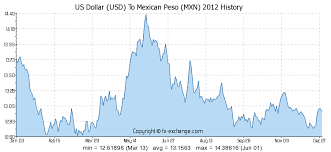 100000 Usd Us Dollar Usd To Mexican Peso Mxn Currency