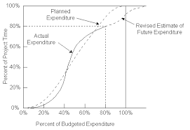 Project Management For Construction Cost Control