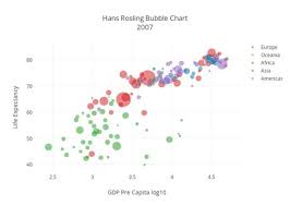 Hans Rosling Bubble Chart2007 Scatter Chart Made By