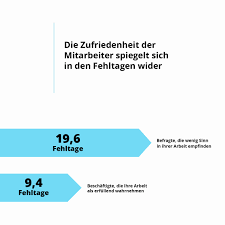 Der arbeitnehmer kann sich daher verschiedener kommunikationswege bedienen, zum beispiel: Krankmeldung Das Mussen Sie Beachten Personio