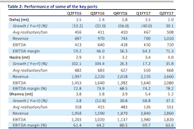 Check out latest updates on adani ports & special economic zone ltd news, events, financial statements, intraday chart, share holding and a lot more on indiainfoline. Adani Ports Leader In Ports Q A Questions Answers Valuepickr Forum
