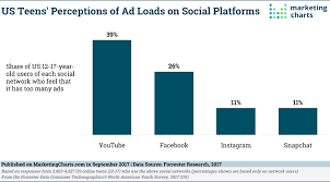 few teens think ad loads are too heavy on instagram or