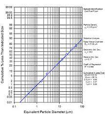 A large proportion of the dn/dd distribution. Particle Size Distribution Wikipedia
