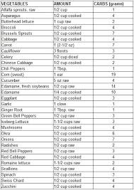 Low Carb Foods List Printable List Of Carbohydrate Foods