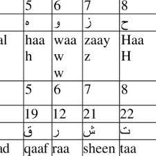 In arabic language, every letter has an equivalent numerical value known as the abjad numbers. Abjad Values Of The Arabic Alphabet Download Scientific Diagram