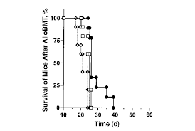 Clinical trials for bone cancers can be found by searching the clinical trial database on the nci web site. Survival Of Mice After Allogeneic Bone Marrow Transplantation Allobmt Download Scientific Diagram