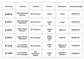 Mild Steel Electrodes Chart In 2019 Welding Table Welding