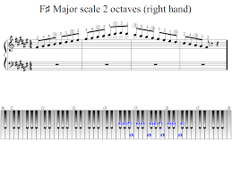 F Sharp Major Scale 2 Octaves Right Hand Piano Fingering