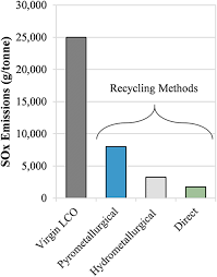And batteries equal to or less than 100wh the shipping lithium batteries online course covers the latest rules that lithium battery shippers must know. Key Issues For Li Ion Battery Recycling Mrs Energy Sustainability Cambridge Core