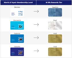 Guide Maximize World Of Hyatt M Life Partnership