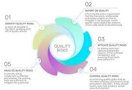 Selecting a language below will dynamically change the complete page content to that language. The Software Quality Governance Framework Sealights