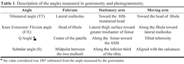 reliability of photogrammetry in relation to goniometry for