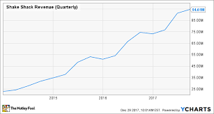 Will 2018 Be Shake Shack Inc S Best Year Yet The Motley Fool