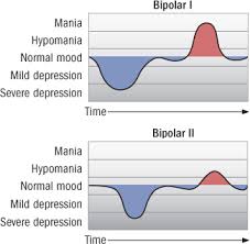 Bipolar Disorder Harvard Health