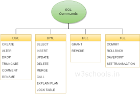 A data definition language (ddl) is a computer language used to create and modify the structure of database objects in a database. What Are Ddl And Dml Stack Overflow