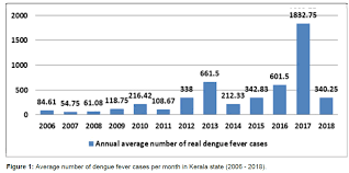 Dengue fever incident rate malaysia 2018 by region. Forecasting Dengue Fever Incidence Using Arima Analysis