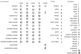 It was intended as an international system of phonetic transcription for oral languages, originally for pedagogical purposes. Visible Speech Is A Writing System Invented In 1867 By Alexander Melville Bell Father Of Alexander Graham Bell The Inventor Of Th Alphabet Vowel Chart Speech