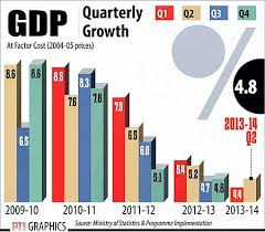India Registers Better Than Expected Gdp Growth Rate Of 4 8