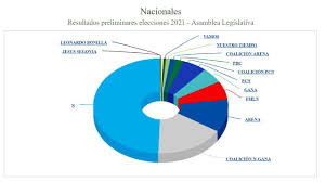 Generales, por provincias, por comarcas y por municipios. Envivo Resultados Preliminares De Actas Procesadas Elecciones El Salvador 2021 Youtube