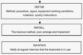 Working Flow Chart Of Method Study Textile Learner