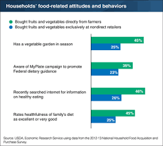 usda ers charts of note