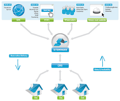 Central Reservation System For Hotels Hotel Hospitality Industry Current New Trends Latest News