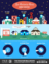 San Antonio Area Market Stats January 2020 In 2020 San Antonio Statistics How To Speak Spanish